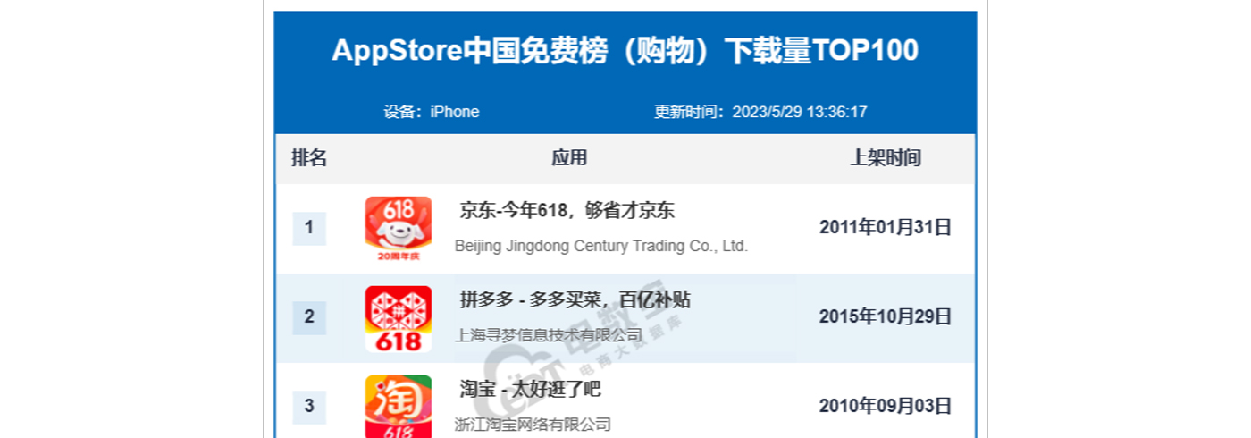 京东超越拼多多冲上榜首 阿里系占据TOP10半壁江山